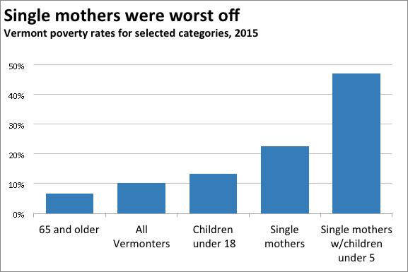 More rich, more poor, and fewer in the middle Single mothers and their children were worst off Vermont poverty rates for selected categories, 2015 50% 40% 30% 20% 10% 0% 65 and All Children Single