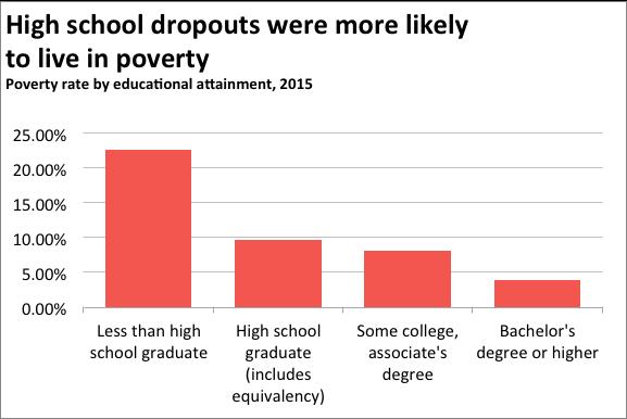 More rich, more poor, and fewer in the middle Risk of poverty was greatest for high school dropouts Poverty rate by educational attainment, 2015 25% 20% 15% 10% 5% 0% Less than high school graduate