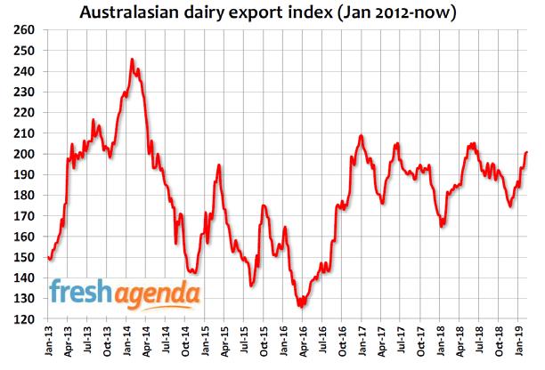 Dairy Commodity and Farm Gate Milk Price Milk supply competition strong particularly in northern Victoria National milk supply lower 5.