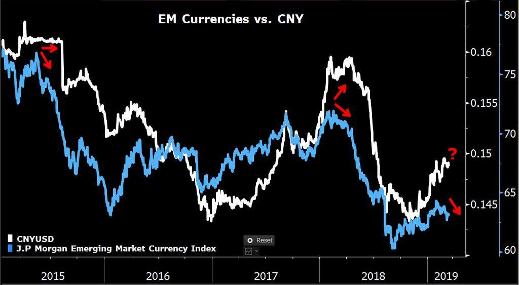 The correlation between the Chinese equities and the Chinese currency is at an extreme.