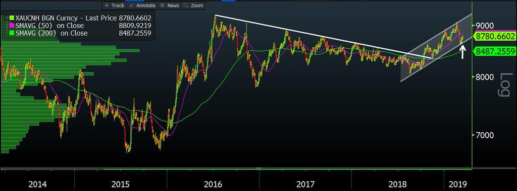 we are most bullish on gold versus CNY. As shown below, gold in yuan terms broke out from a three-year resistance line and it s now at the lower bound of an upward channel.