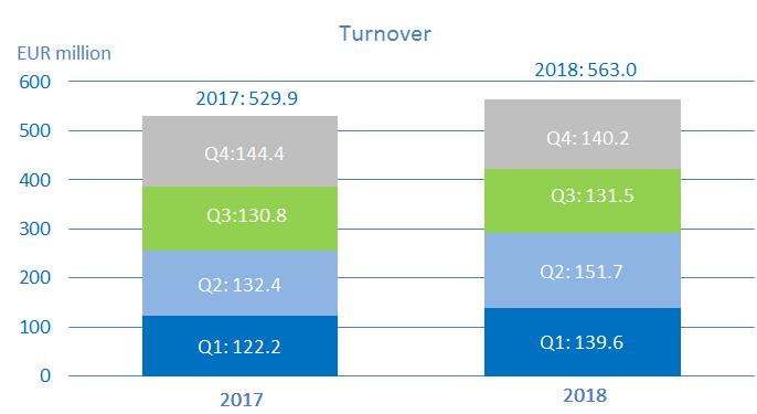 Turnover October-December turnover totalled to EUR 140.2 million, which is 2.9% lower than the corresponding period of the previous year.