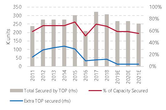 Tofas s total capacity in 2019.