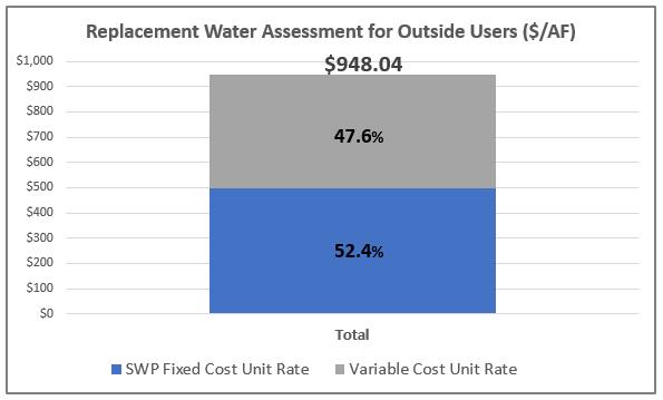 The proposed Replacement Water Assessment for Outside Users is determined by simply adding the SWP fixed cost unit rate (from Line 3 in Table 4) to the variable cost unit rate shown in Equation 1.