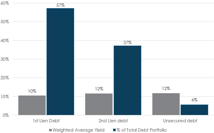 Weighted Average Yields Debt Investment Portfolio as of September