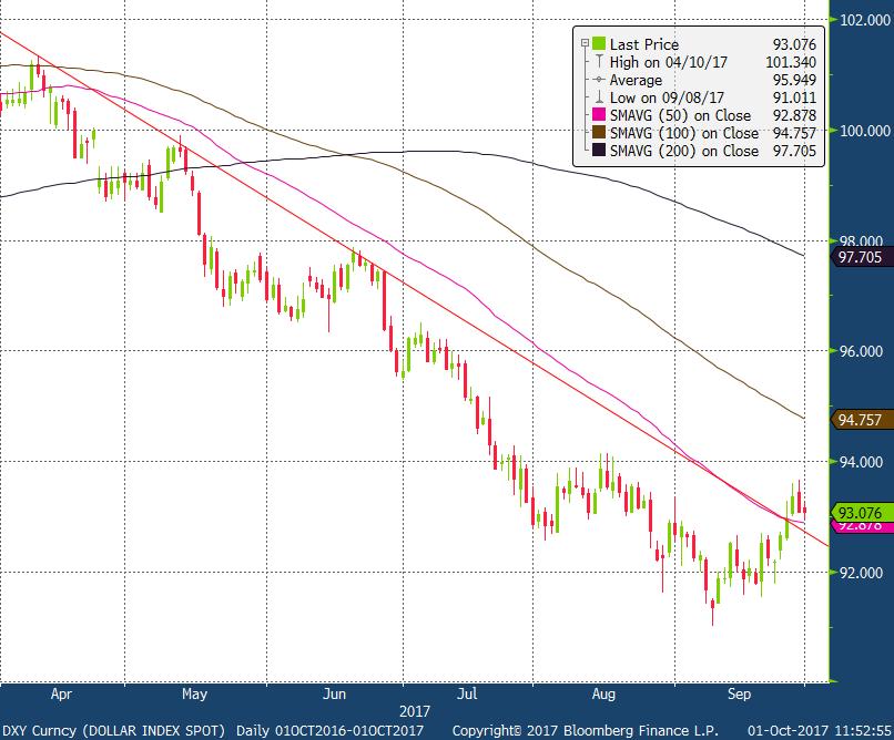 USD begins to show some life The dollar index broke and closed above the resistive trend line of the daily downtrend that has been in effect since April 1 217.