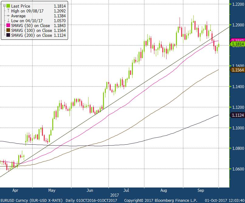 EURUSD closes below daily supporting base. Source: Bloomberg.