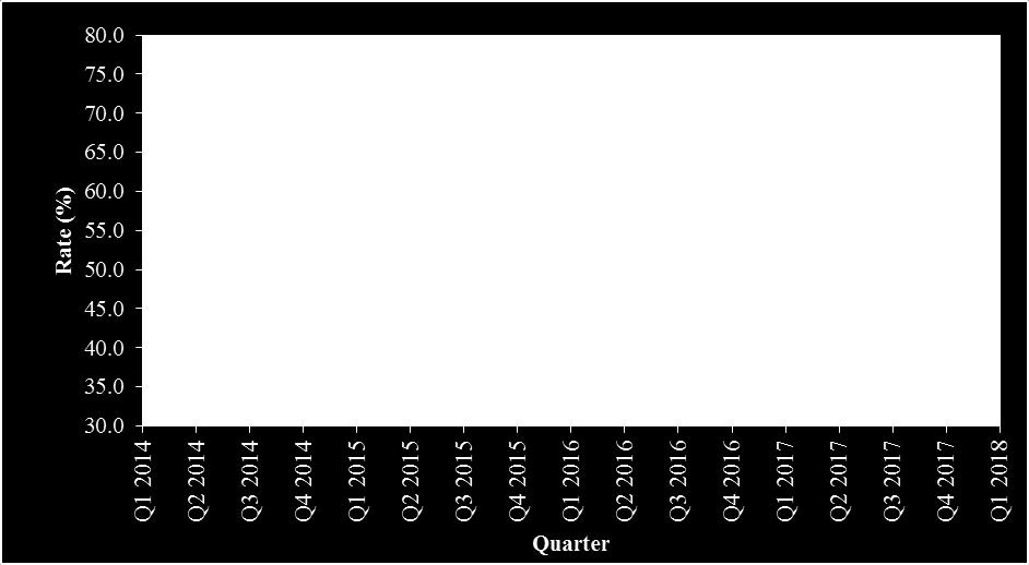 Chart 4: Activity rate by quarter, 1