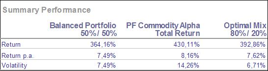 Performance of Pioneer Funds Commodity Alpha, Class A EUR ND net of fees from 03/2008 to 12/2012. Returns have been converted to USD.