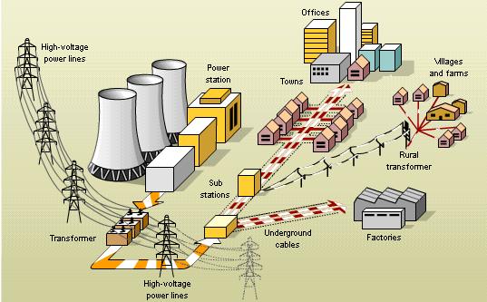 through the grid Regulation for grid access required Power generation at or next to customer