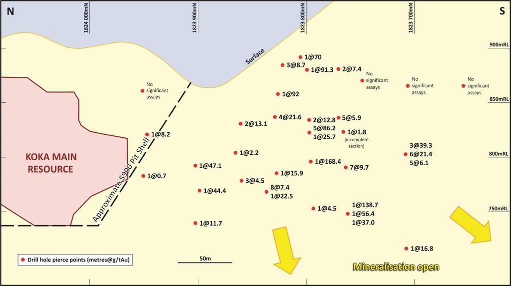 Koka South: Schematic Long Section New discovery provides potential additional value of up to US$20M Narrow high-grade system Drill-indicated strike length of 250m and open to south and at depth