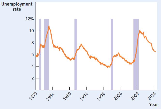 Source: Bureau of Labor Statistics; National Bureau of Economic Research Unemployment increases during recessions