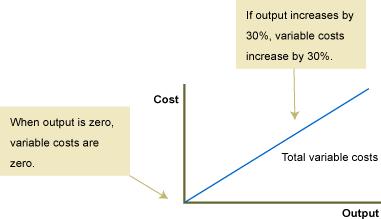 Variable Costs Variable costs are those costs which vary directly with the level of output.