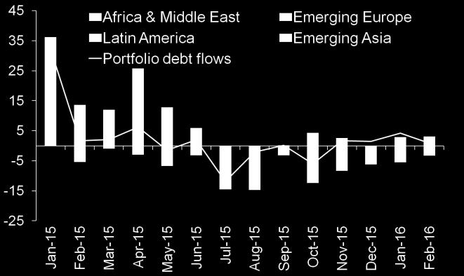 economies, especially into the bond markets (chart 3.2). Domestic financial markets Source: IIF EM Portfolio Flows Tracker Percent Chart 3.