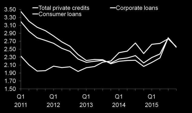 This upward NPL trend was due to the deterioration in the loan quality of large corporations and SMEs, in particular those in the retail-wholesale sector affected by the