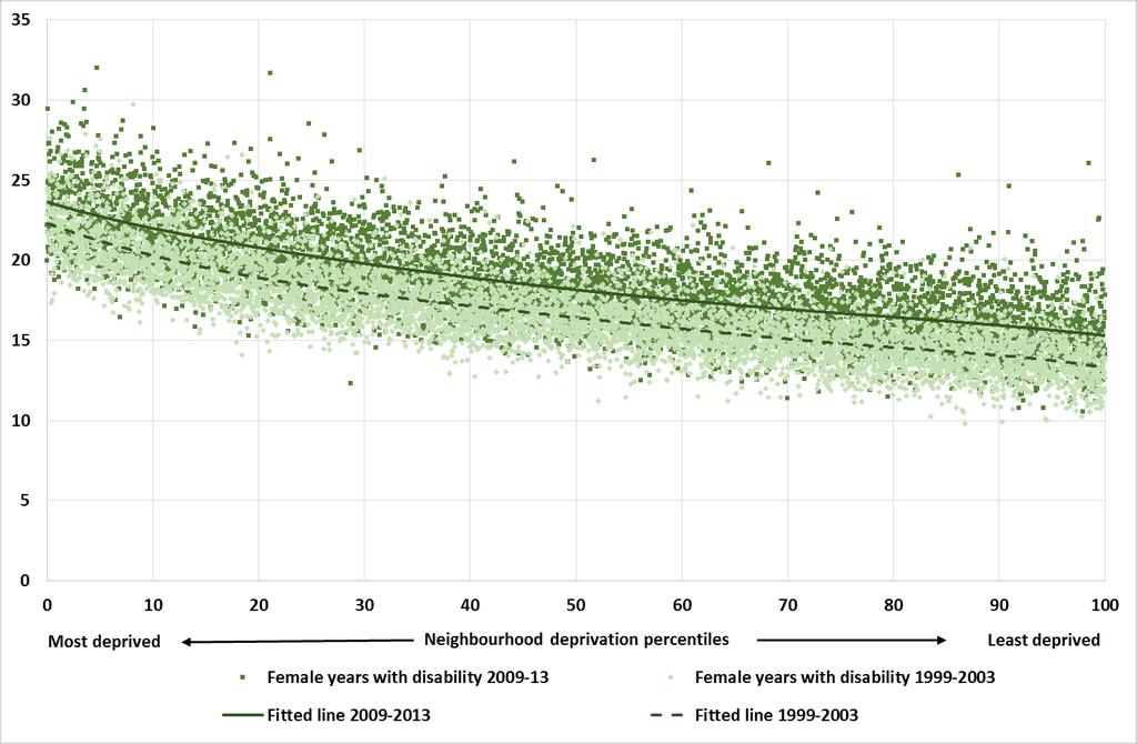 Expected years of disability from birth for males in 1999-2003 and 2009-13 by neighbourhood deprivation