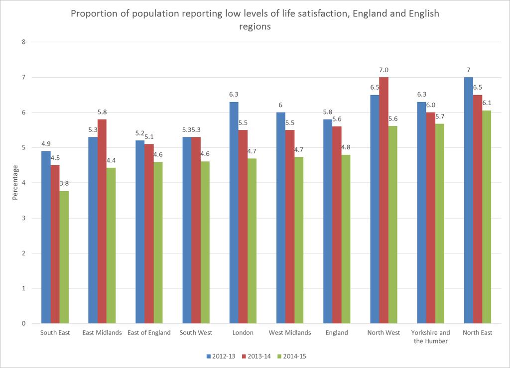 Well-being England and English regions The proportion of adults aged over 16 years reporting low levels of life satisfaction in England and all English regions fell between 2012/13 and 2013/14.
