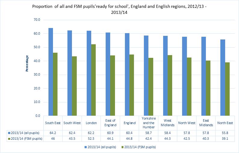 The proportion of FSM pupils achieving a good level of development each year was consistently lower than that for all pupils, both across years and regions. In 2013/14, 60.