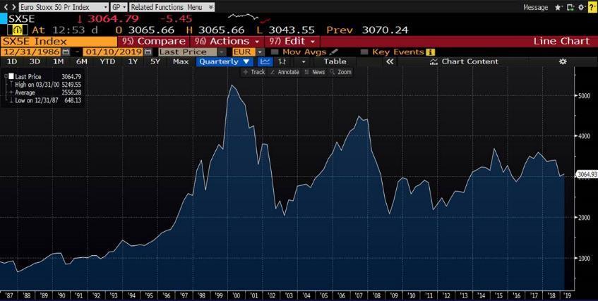 Historic price graph of the Euro Stoxx 50 Index The historic graph of the index has had periods of great