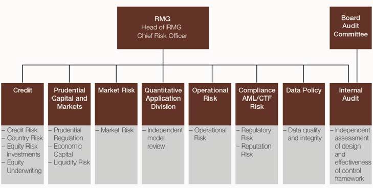 RMG structure and resourcing While RMG is structured into specialist teams as detailed below, we employ an integrated approach to risk analysis and management across risk classes.