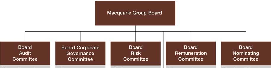 Corporate Governance Statement Macquarie s approach to Corporate Governance Macquarie s approach to corporate governance aims to achieve superior and sustainable financial performance and long-term