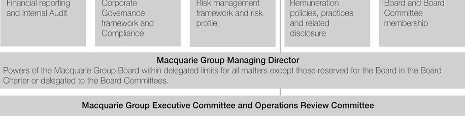 Macquarie s corporate governance framework has been developed to support Macquarie s client focused business operations, while providing clear guidance on how authority is exercised within Macquarie,