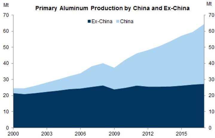 Chinese supply dominates Ex-China should remain in a deficit We expect 6mtpa of new