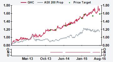 AUSTRALIA GHC AU Price (at 06:13, 24 Aug 2015 GMT) Neutral A$1.65 Valuation - Sum of Parts A$ 1.51-1.59 12-month target A$ 1.59 12-month TSR % +1.