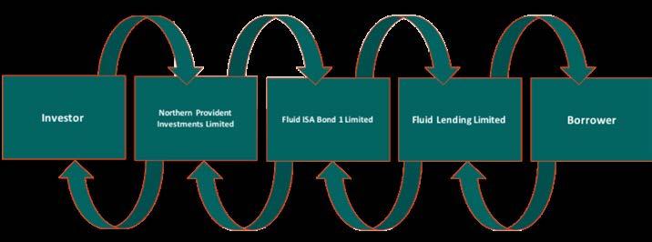 The Fluid Approach The Fluid Business Model From the beginning, the simple idea behind Fluid was to ultimately offer bridging loan facilities at a competitive rate in the unregulated market of