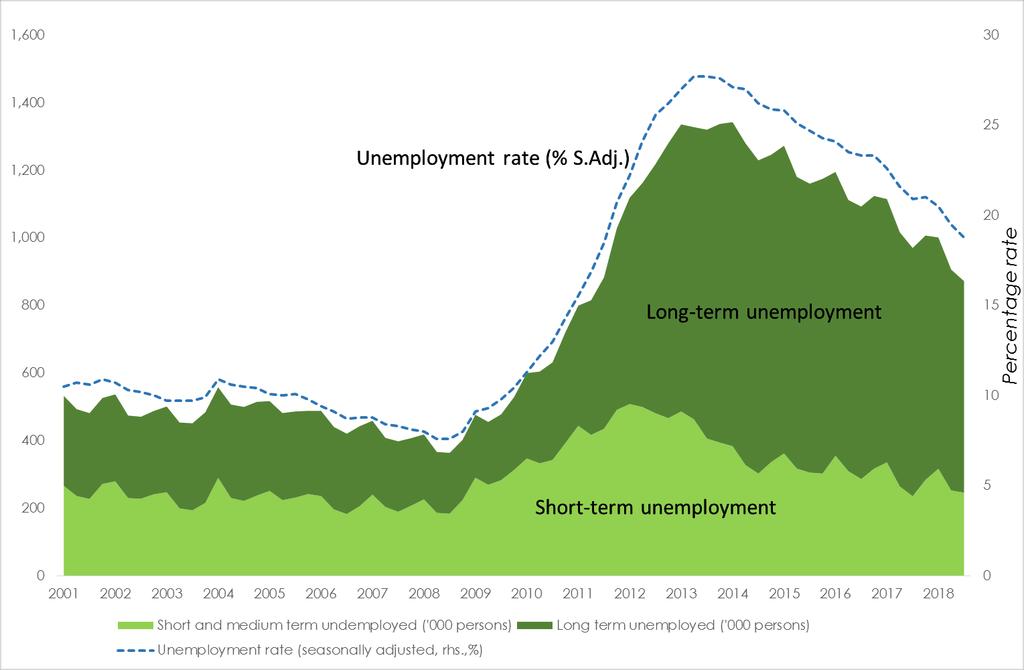 Human capital gap: reducing unemployment Employment recovery but long-term unemployment challenge Labour market situation