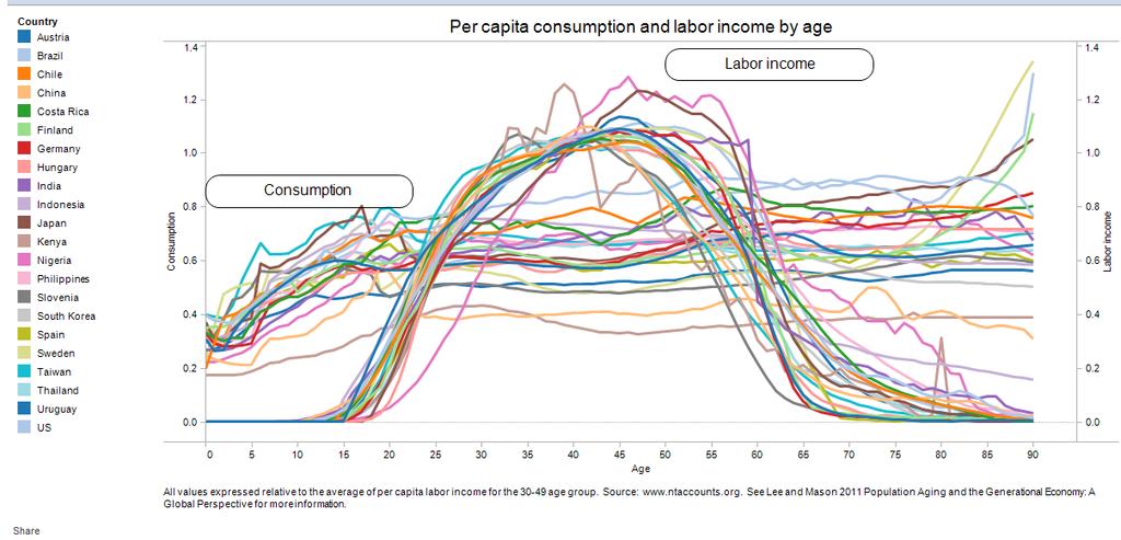 Age profiles of NTA labor income and consumption for 22