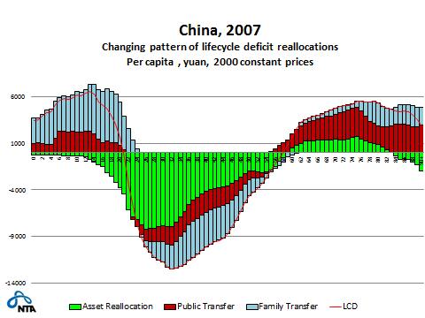 Life cycle deficit in China in 1995 and 2007, from Quilin Chen and the China NTA Team Great increase in levels of transfers and asset use.