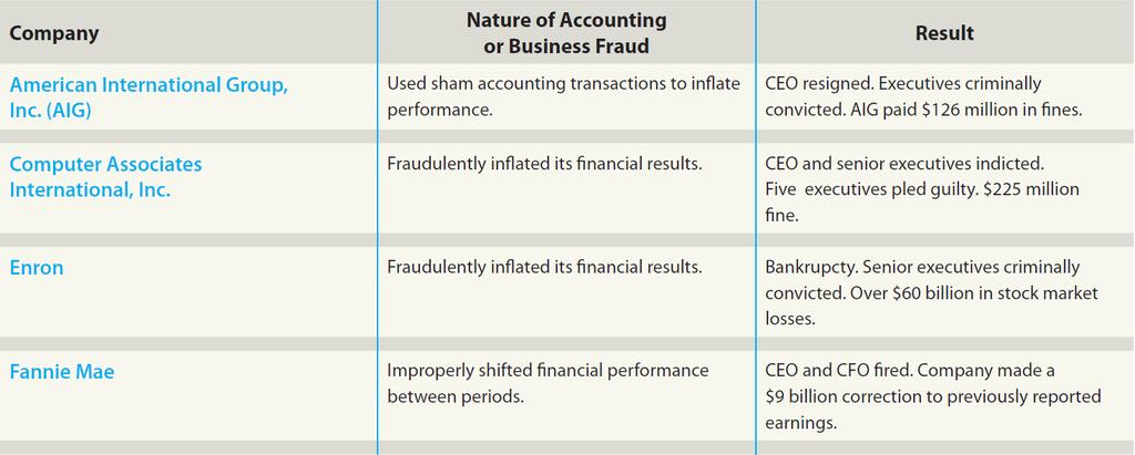 Role of Ethics in Accounting