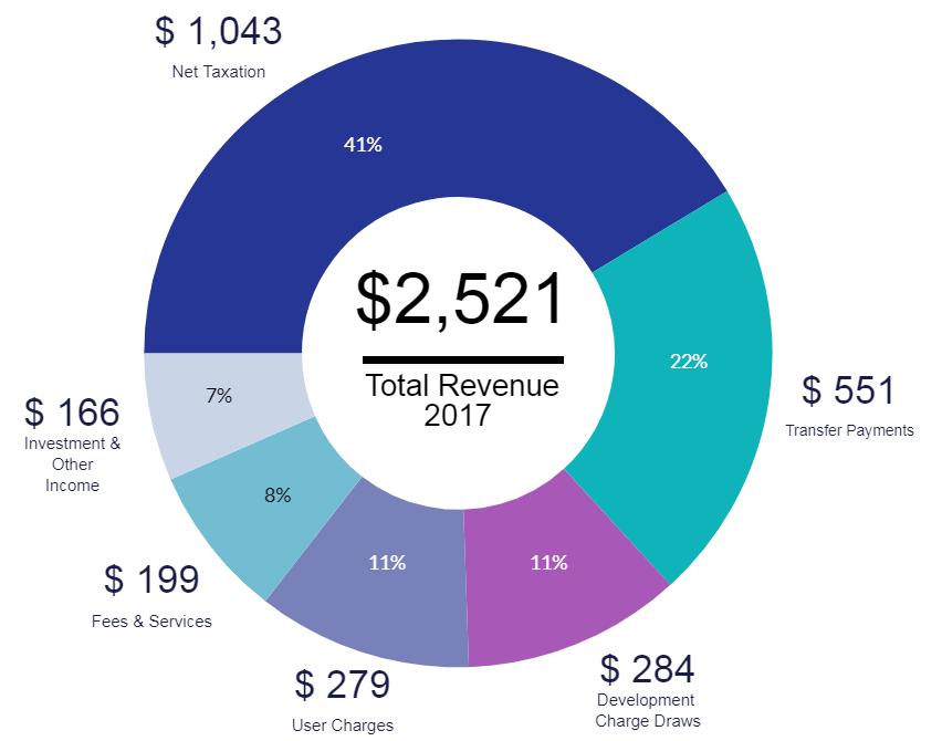 COMPOSITION OF REVENUE AND YEAR-OVER-YEAR CHANGE ($M) 2,058