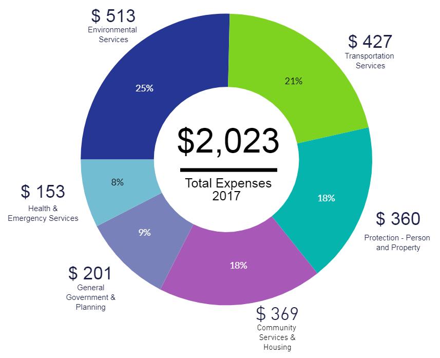 COMPOSITION OF EXPENSES AND YEAR-OVER-YEAR CHANGE ($M) 1,766