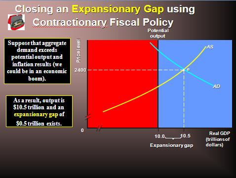 3.) Closing a Expansionary Gap (Controlling Inflation) When the economy is in an expansion which results in high prices, the government will enact a CONTRACT- IONARY FISCAL POLICY to "contract" the
