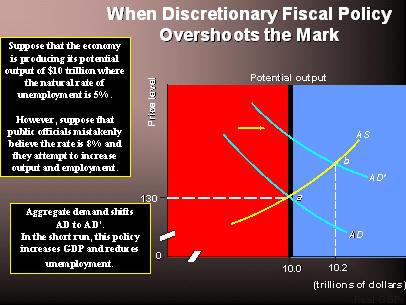6.) How can Fiscal Policy unintentionally affect Supply of Labor?