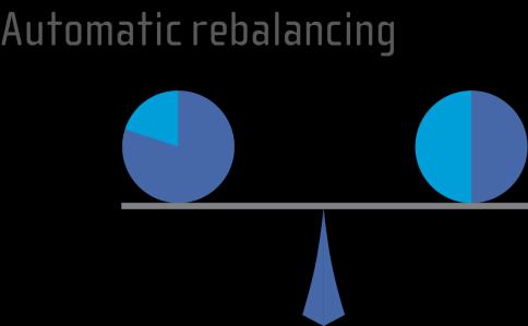 Automatic rebalancing and tactical deviations Meritage Portfolios Meritage Investment, Income, Equity and Global