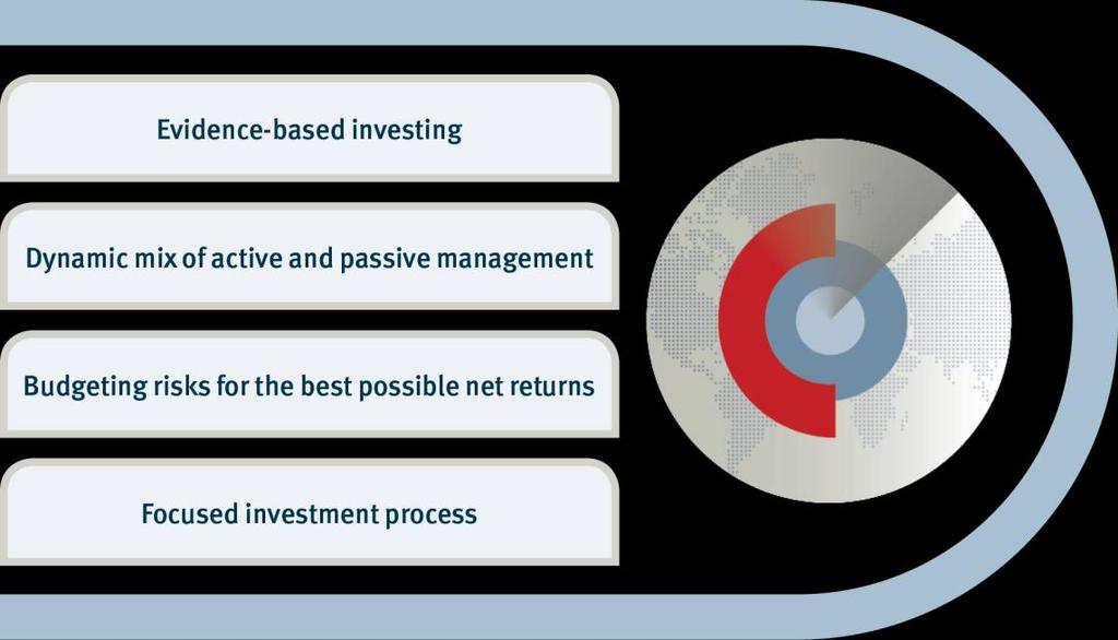 Effective investing through clear beliefs Building stronger portfolios by putting together only those factors proven to drive performance over time and are resilient in