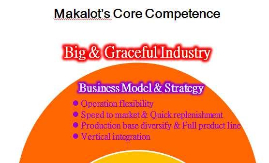 Why Makalot Why Makalot Makalot s core competence True industrial culture : Integrity, Team, Share Go onward with