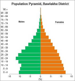 Figure 3: Population pyramid (Union, Kayah State, Bawlakhe District and Parsaung Township) The population of Parsaung Township is decreasing in the age group 10-14.
