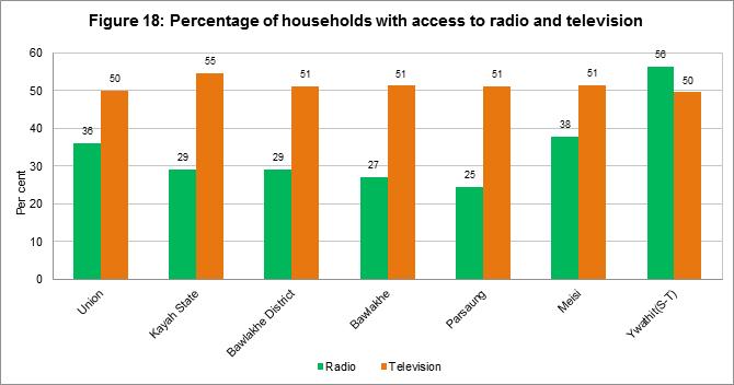 Communication and related amenities Table 17: Conventional households by availability of communication and related amenities by urban/rural Residence Conventional households Radio Television Land