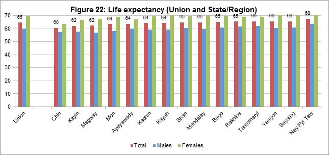 The expectation of life at birth in Kayah State is 64.3 years and is slightly lower than that of National level at 64.7 years. The female life expectancy at 70.
