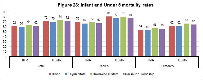Childhood Mortality and Maternal Mortality The Infant and Under 5 mortality rates in Bawlakhe District are higher than the Union average.