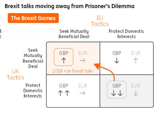Applying 'Prisoner's Dilemma' to GBP's Brexit risks Our game theory application to Brexit negotiations is proving a handy framework for analysing the political risks to the pound in 2018 - and