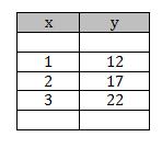 Linear Relationships UNIT 3 Warm-Up R Calculate the following using the easiest method.
