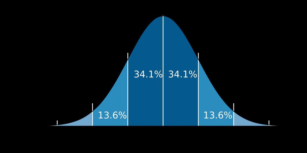 Normal Distribution Confidence Intervals If R is normally distributed, then 68% of observations fall within +/ 1.00std.