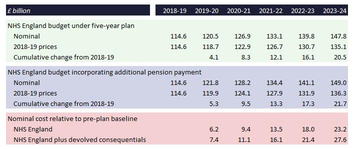 Failure to increase the SR19 envelope would imply further very sharp cuts to some departments especially following the announcement of a new five-year NHS plan The five-year plan raises the NHS