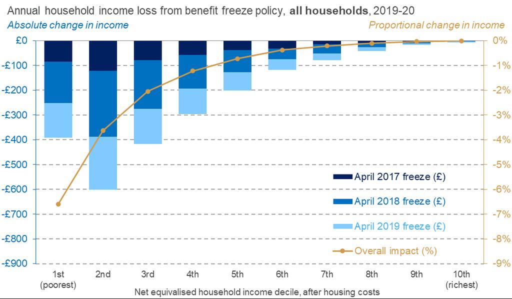 Cancelling the final year of the benefit freeze would be worth an average of 130 a year to households in the bottom half of the income distribution Even if the final year of the freeze were
