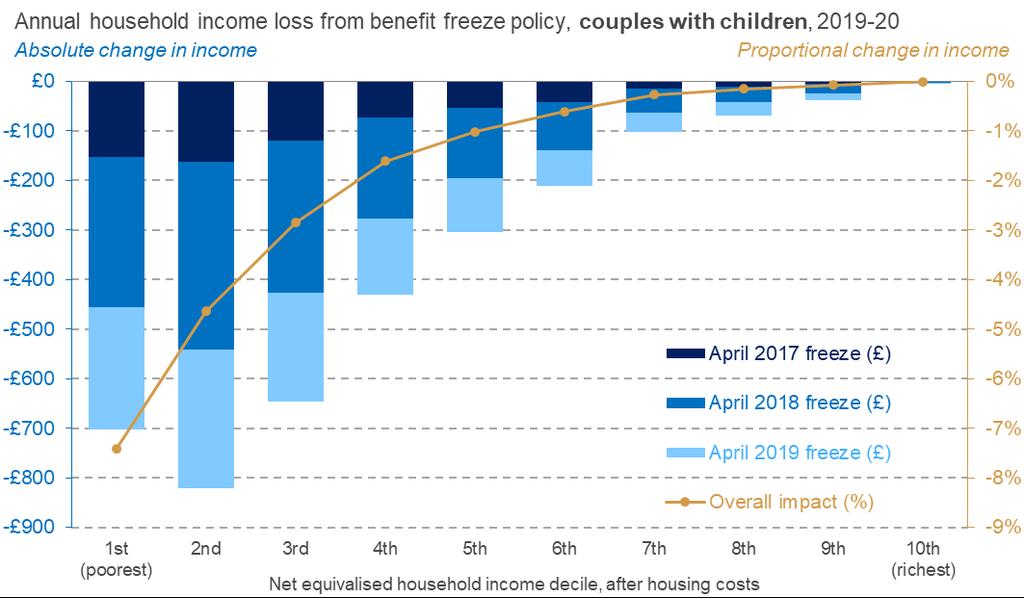 And that average benefit would rise to 200 for couples with children in the bottom half of the distribution Families with children have been especially hard hit by the benefit freeze.